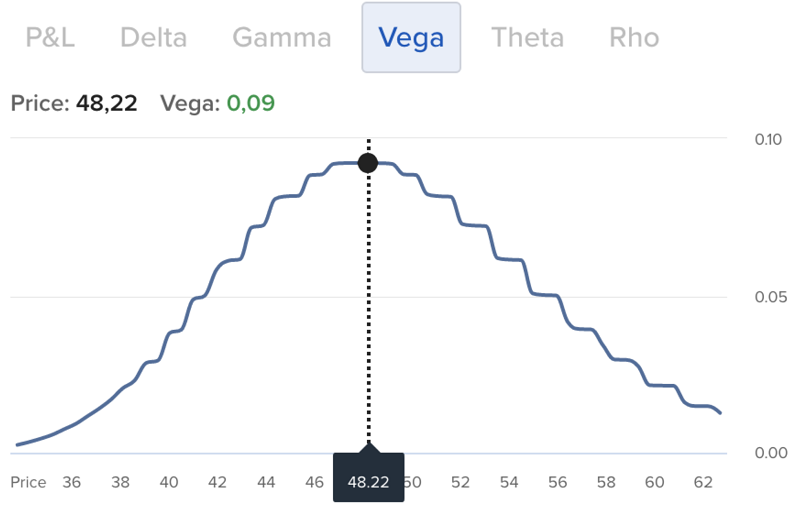 Optionsgrieche Vega 1