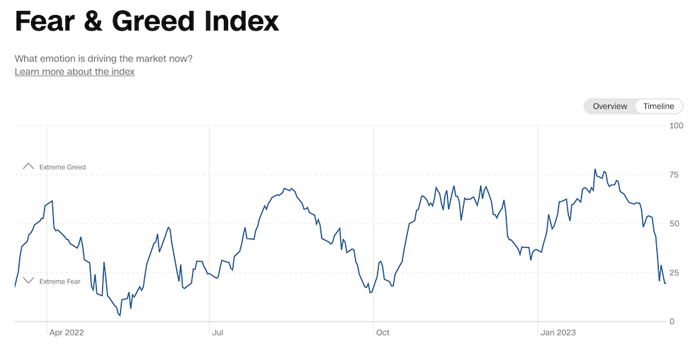 Der Fear & Greed Index 2