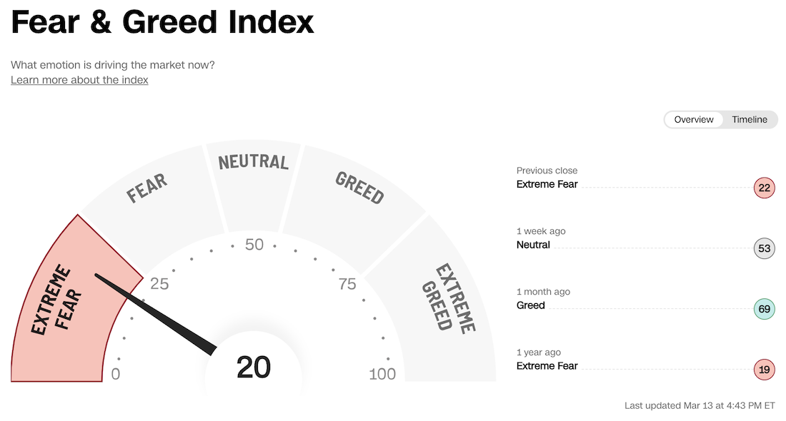 Der Fear and Greed Index