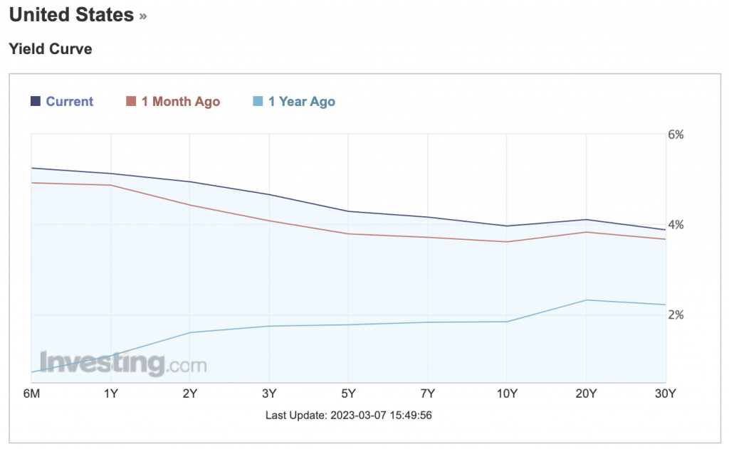 Yield Curve