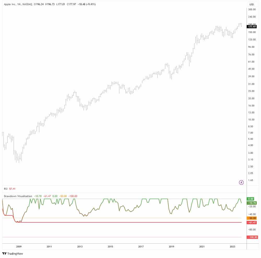 Apple in USD