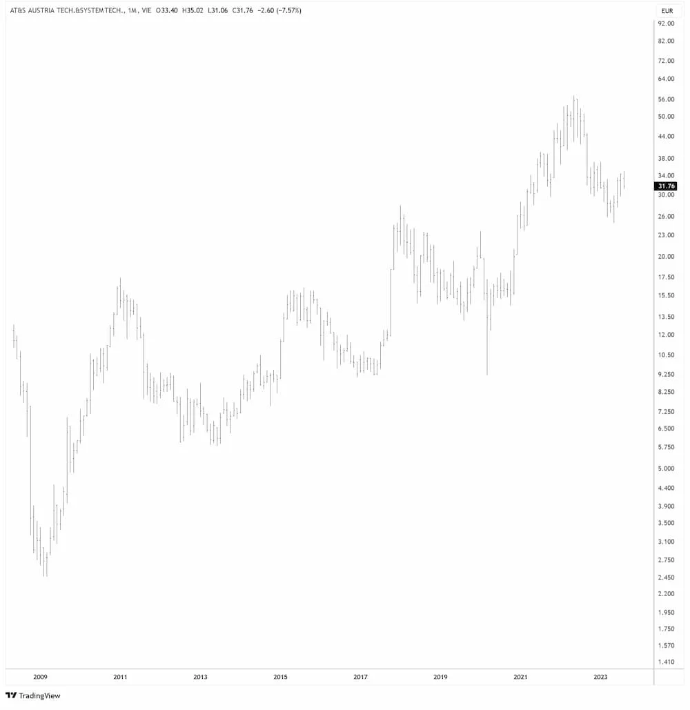 ATS in EUR