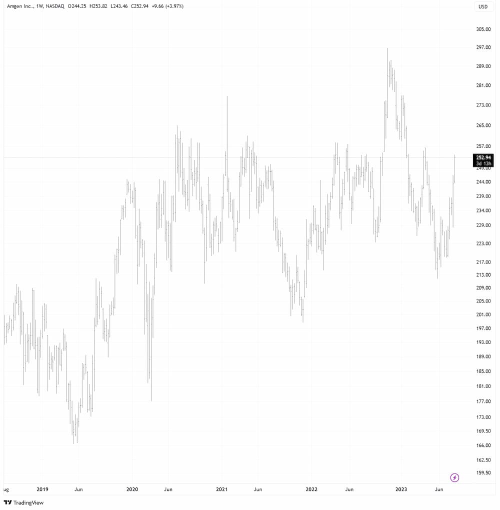 Amgen in USD