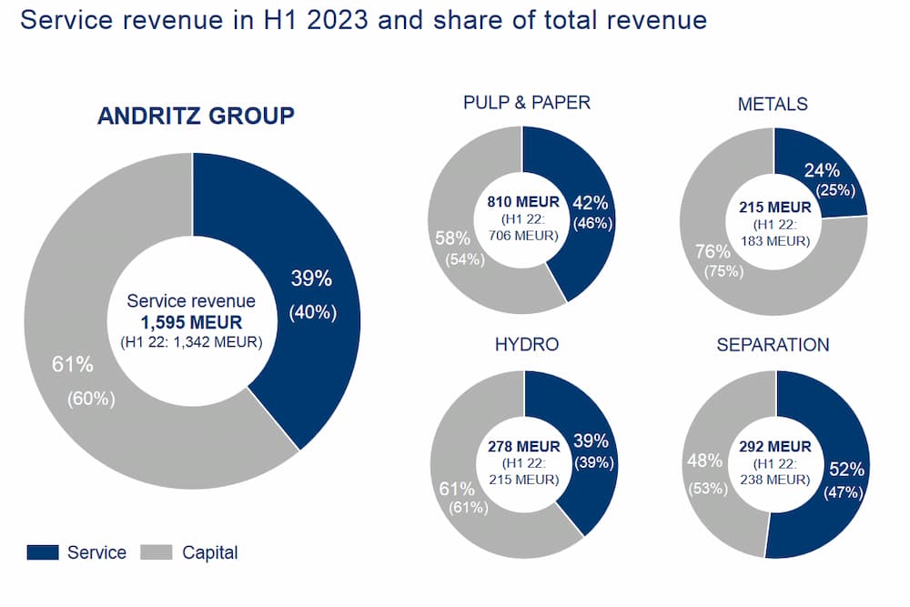 Andritz Serviceanteil