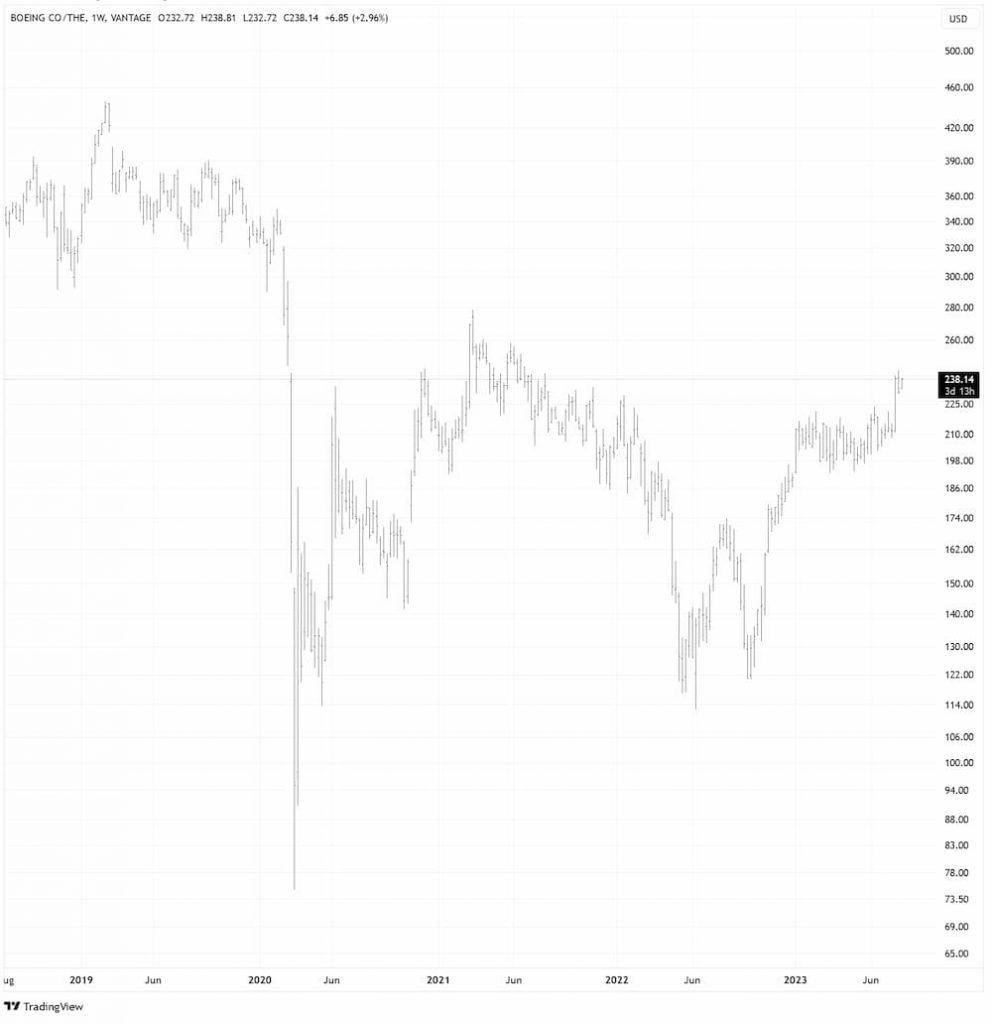 Boeing Aktie Aktienannalyse für aktive Investoren