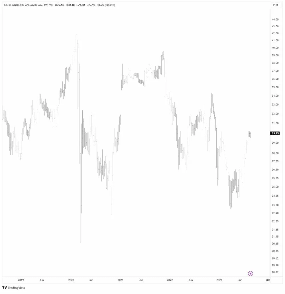 CA Immo in EUR