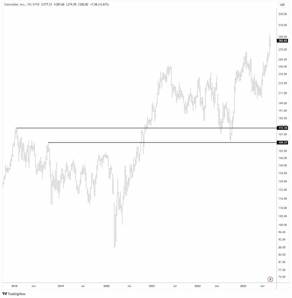 Caterpillar in USD