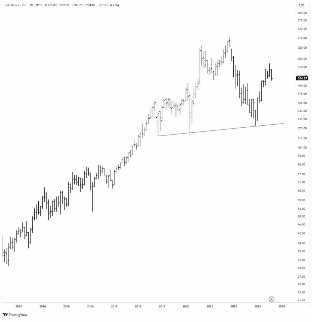 Salesforce in USD