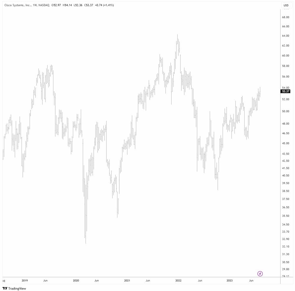 Cisco in USD