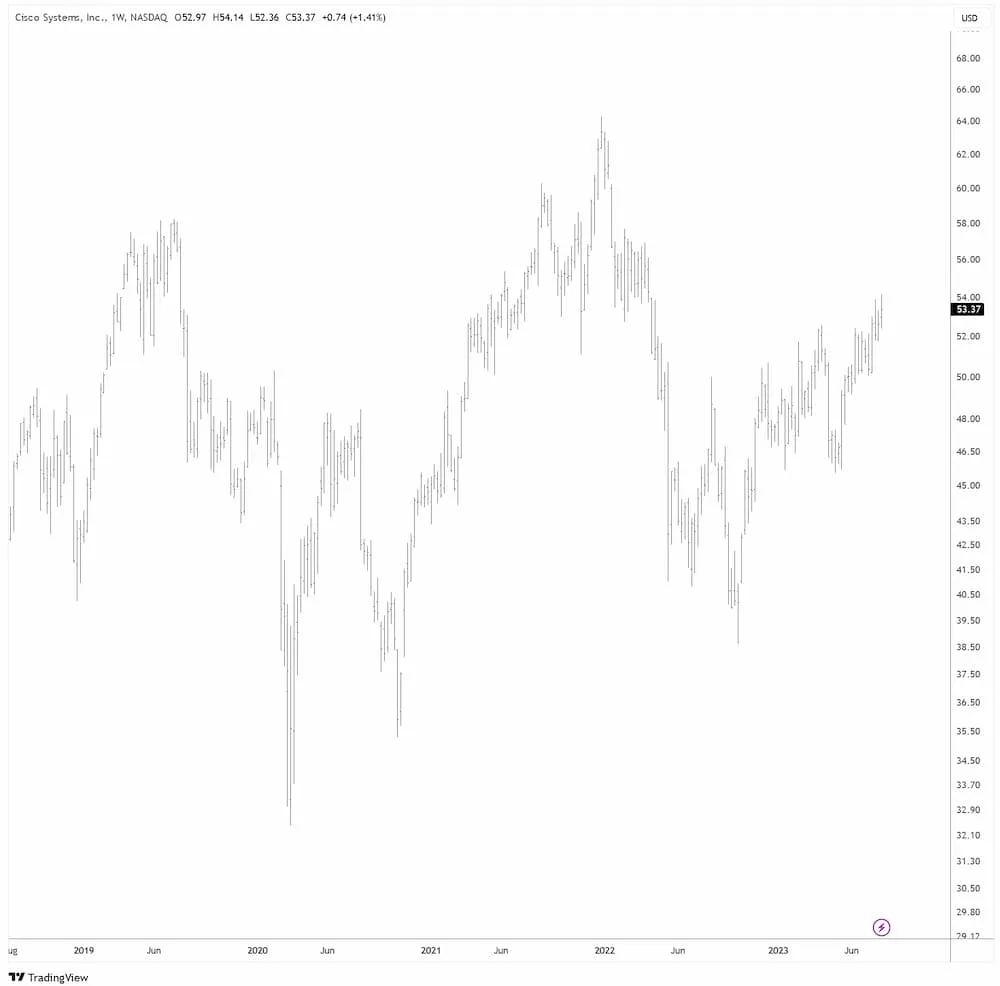 Cisco in USD