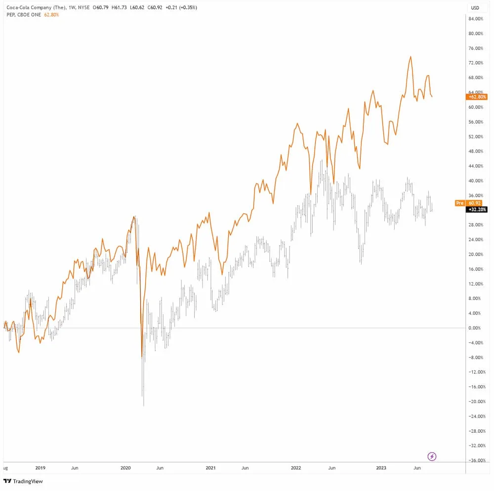 Coca-Cola vs. Pepsi