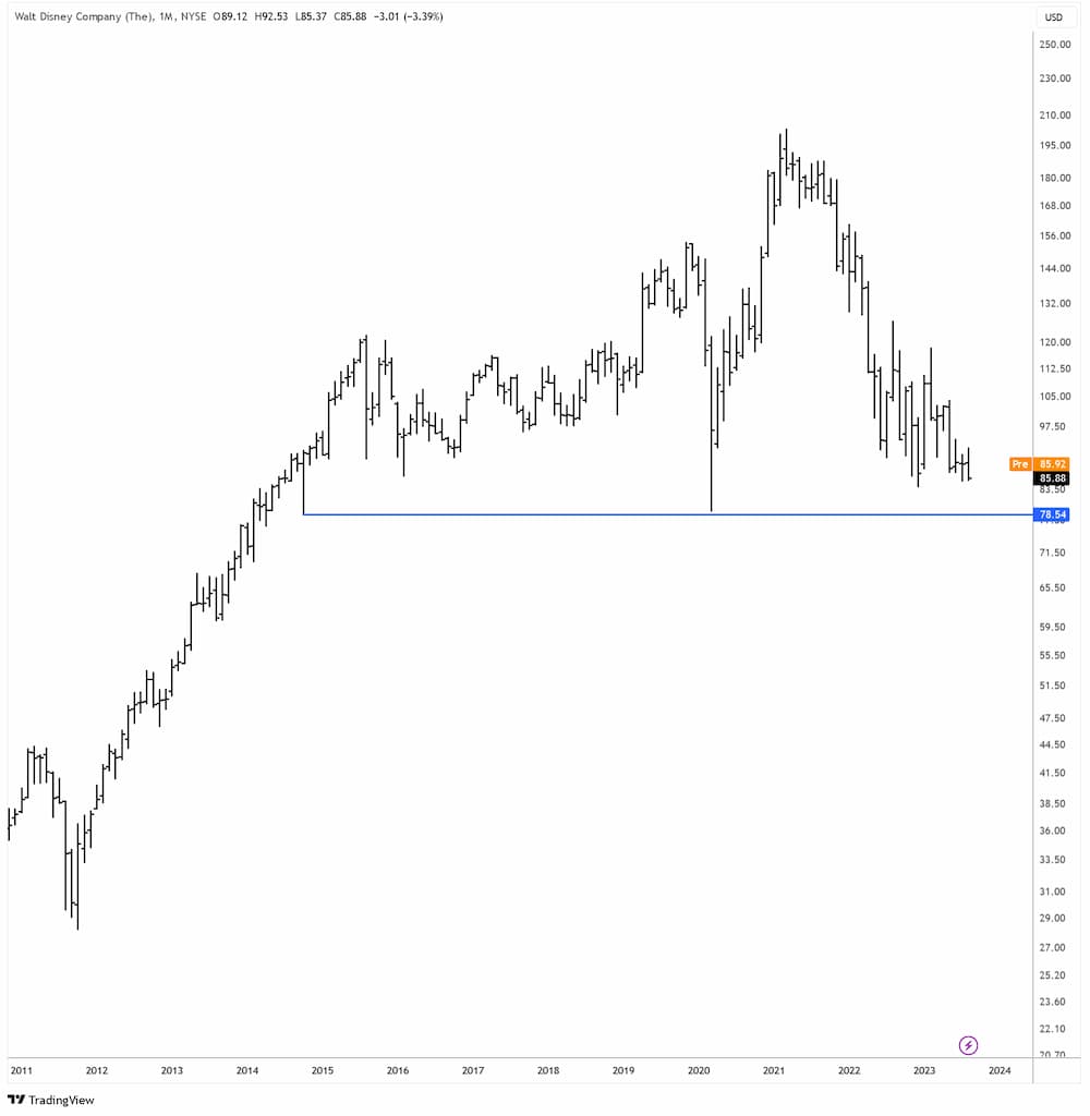 Walt Disney in USD