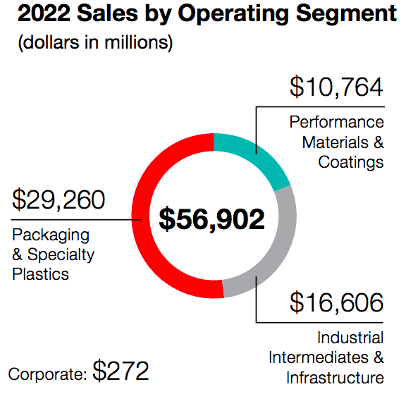 Segmente Dow Inc.