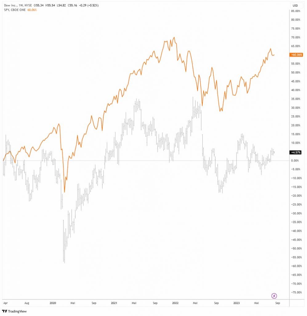 Dow Inc. vs. S&P 500