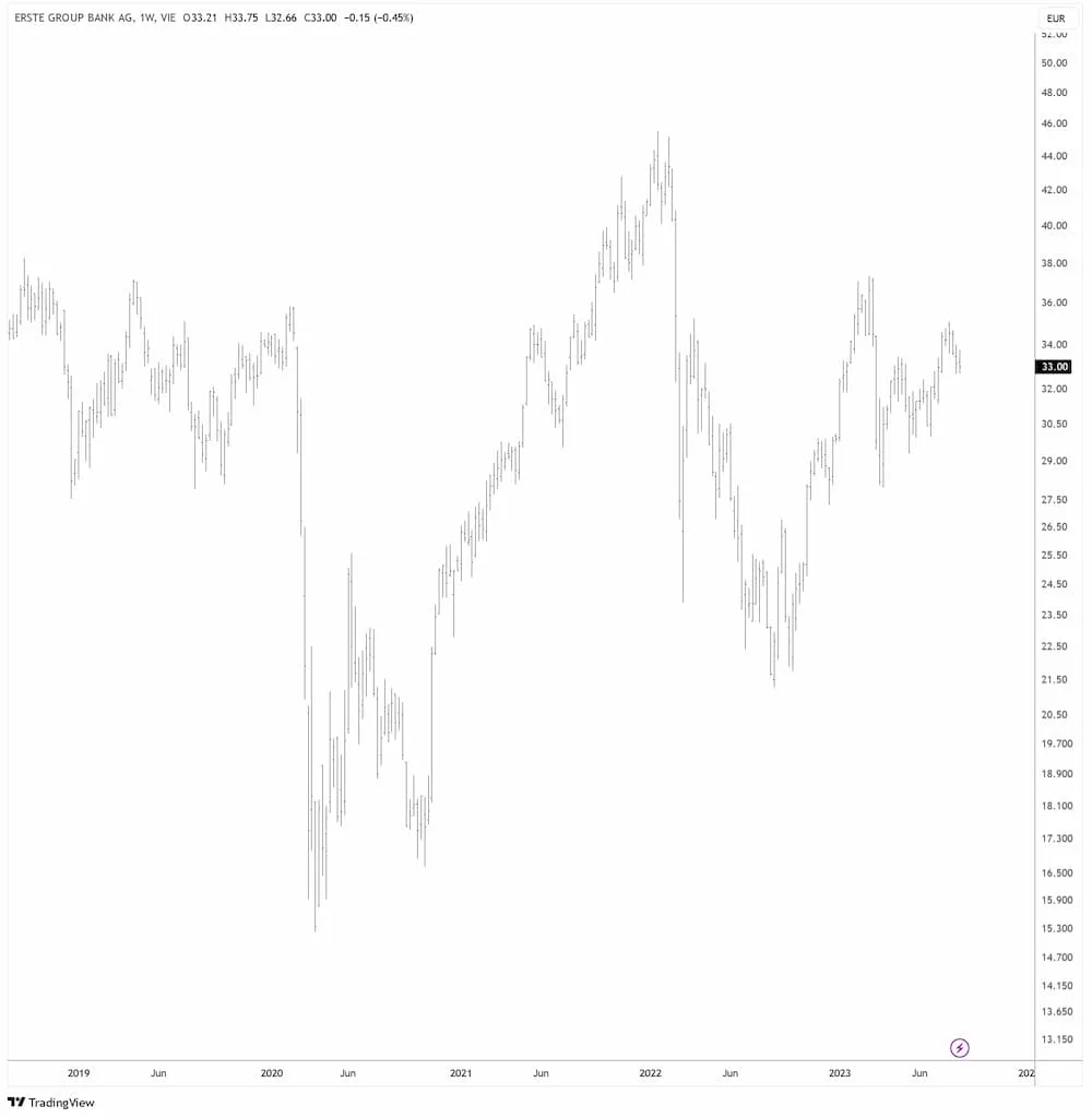 Erste Bank in EUR