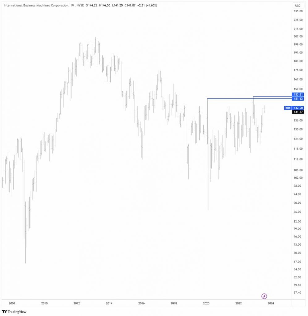 IBM in USD