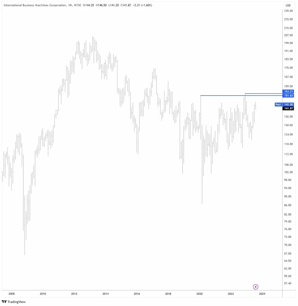 IBM in USD