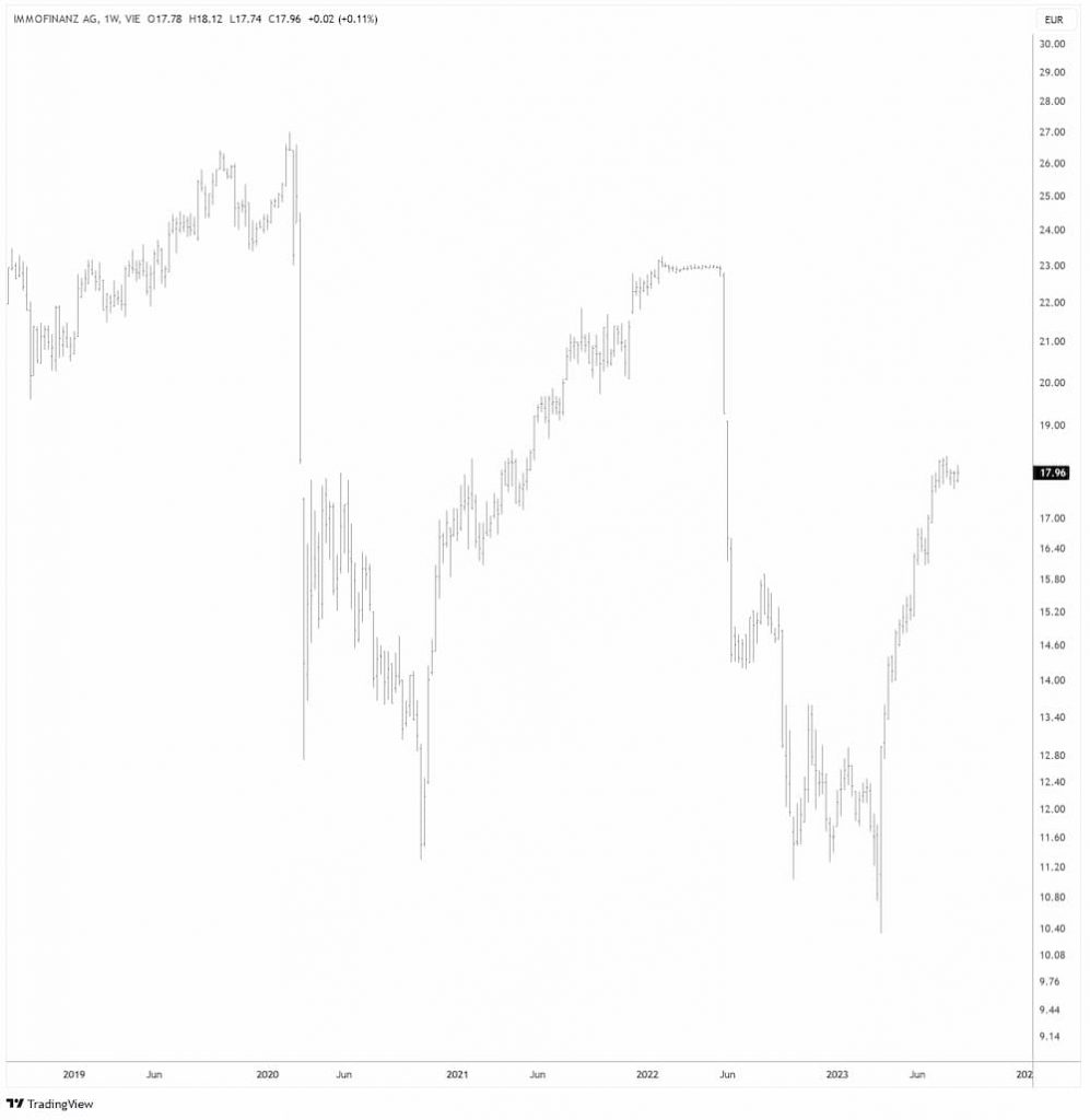 Immofinanz in EUR