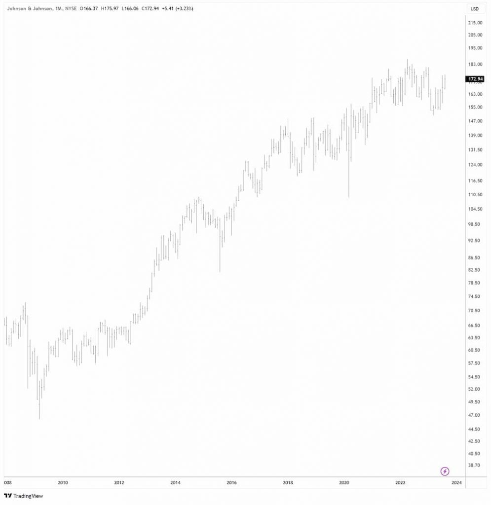 Johnson & Johnson in USD