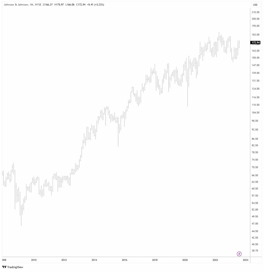 Johnson & Johnson in USD