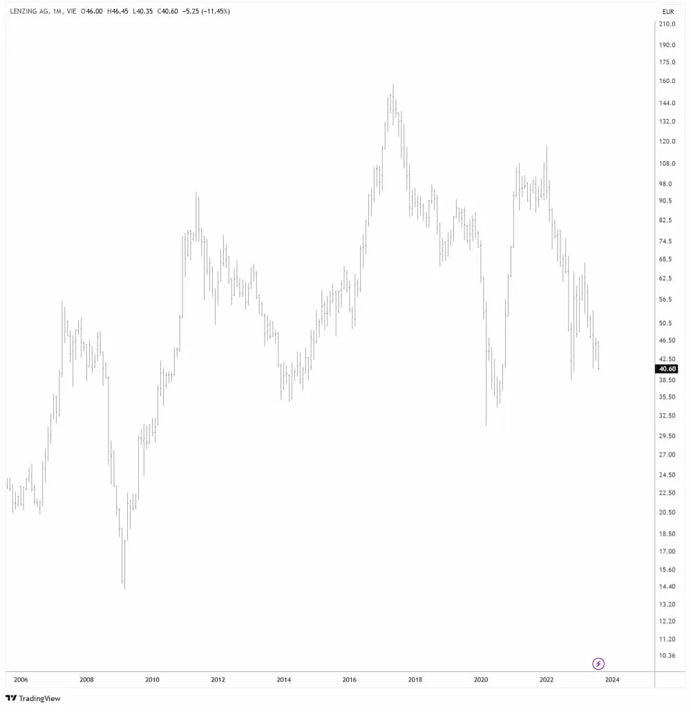 Lenzing in EUR