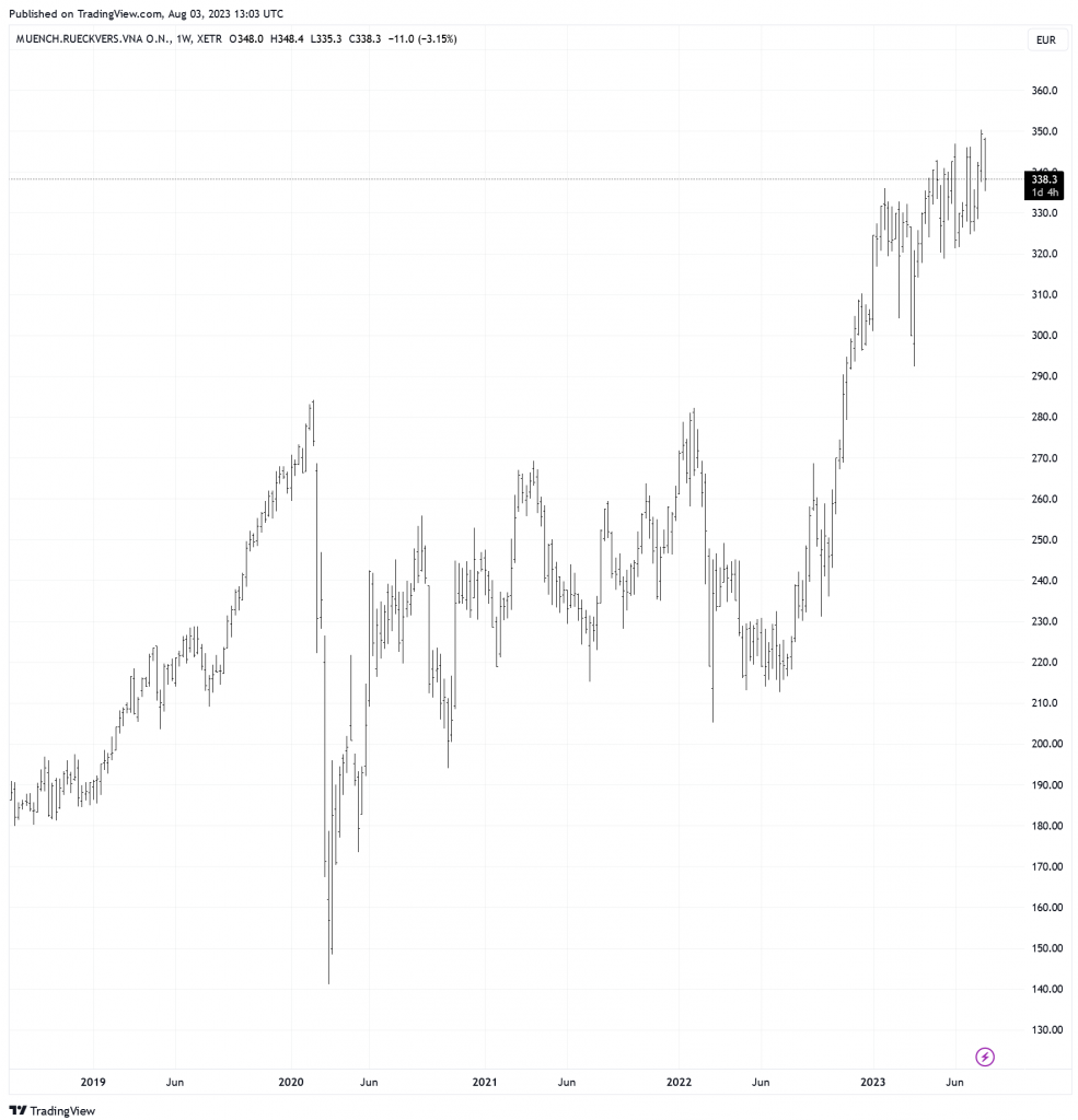 Munich Re Aktie_5Y Chart