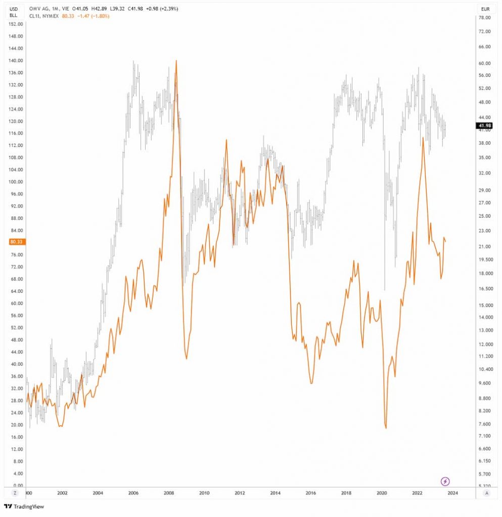 OMV in EUR