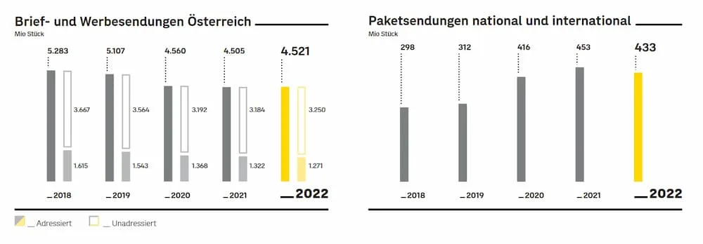 Österreichische Post: Sendungsvolumen