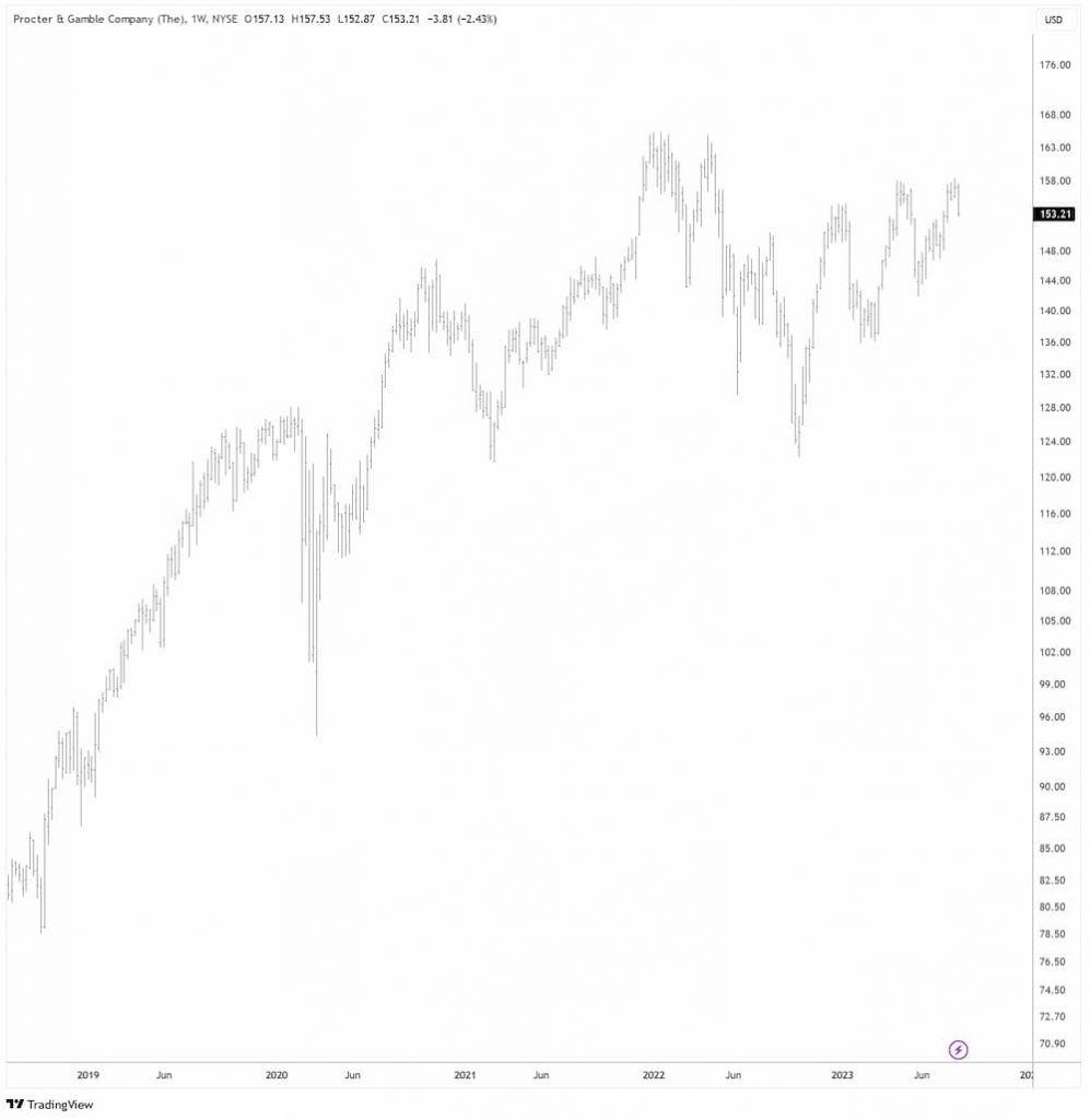 Procter & Gamble in USD