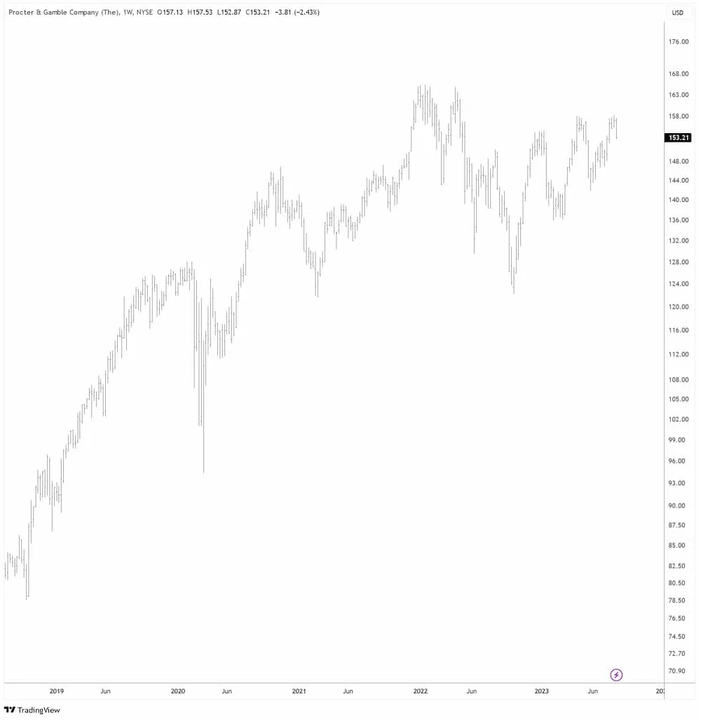Procter & Gamble in USD