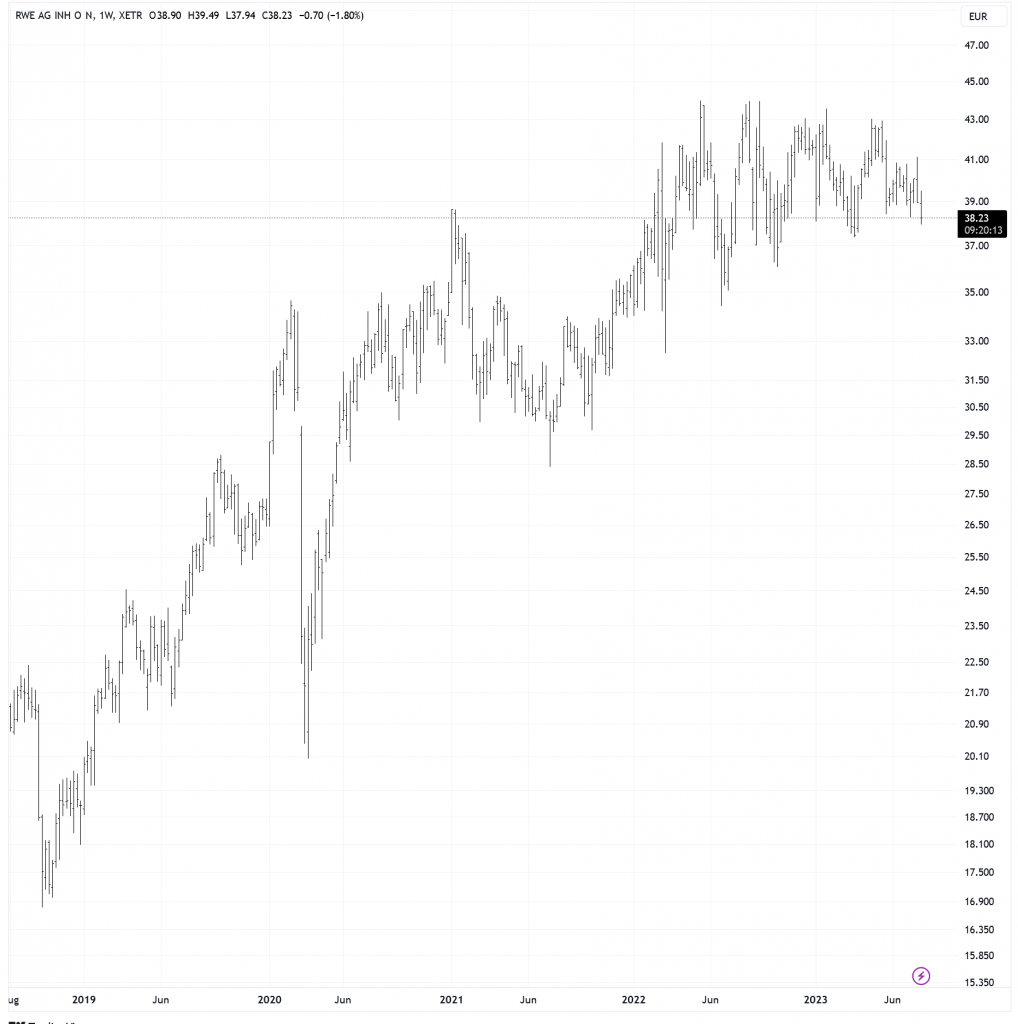 RWE in EUR