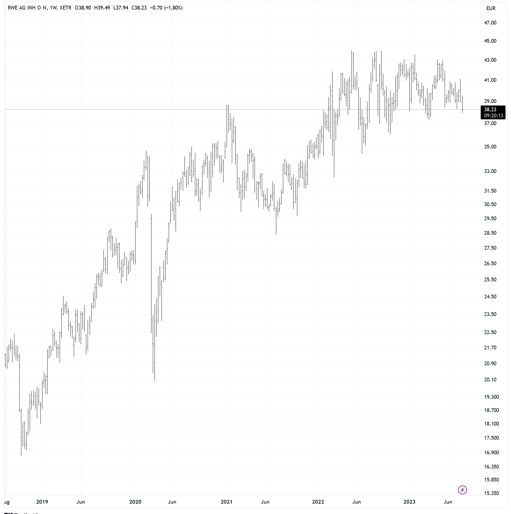 RWE in EUR