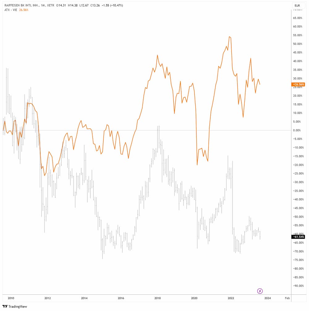 Raiffeisen Bank Aktie vs. ATX