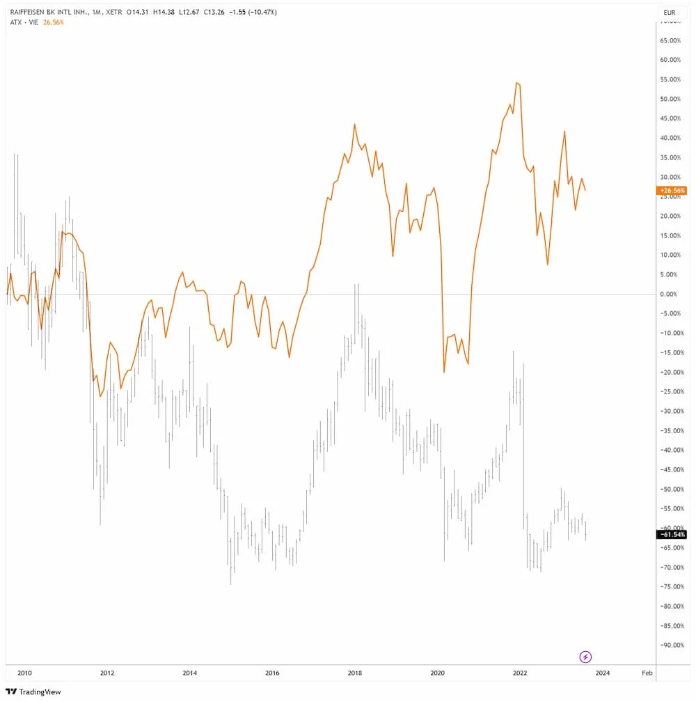 Raiffeisen Bank Aktie vs. ATX