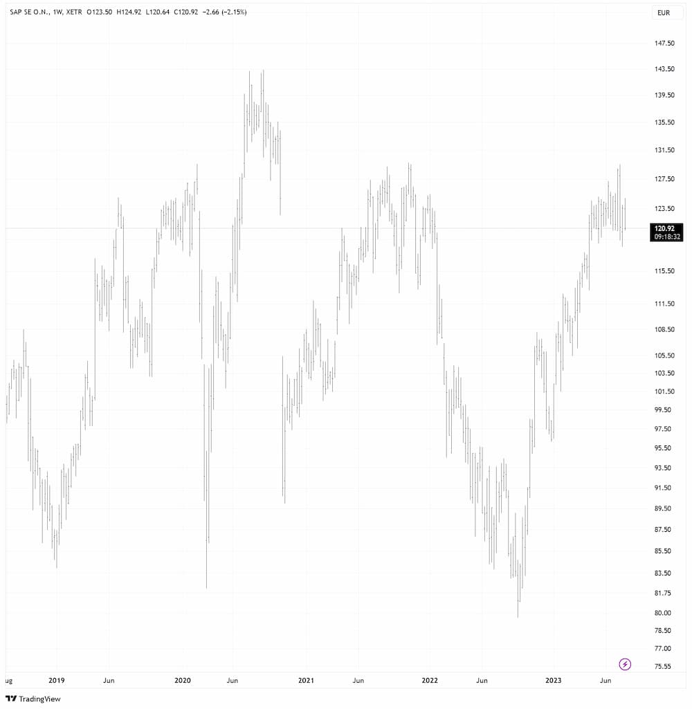 SAP in EUR