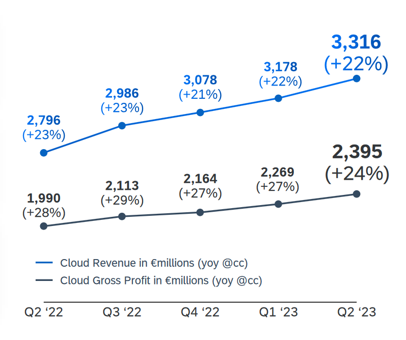 Cloudgeschäft SAP