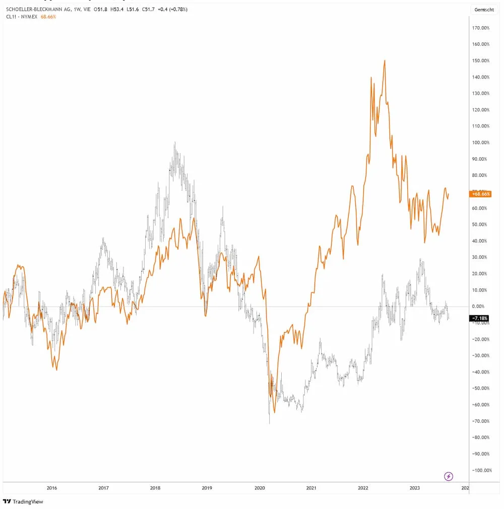 Schoeller-Bleckmann Aktie (EUR) vs. Ölpreis in USD