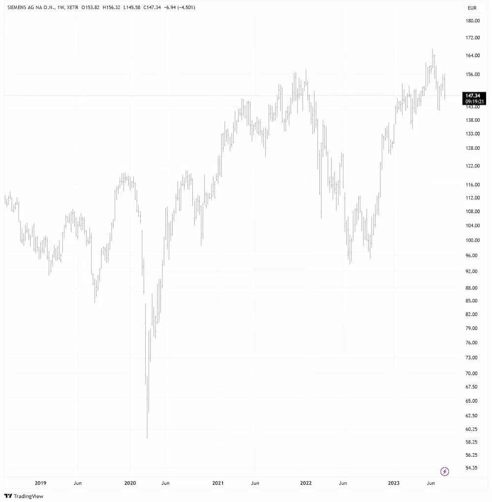 Siemens in EUR