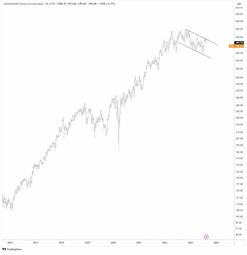 UnitedHealth in USD