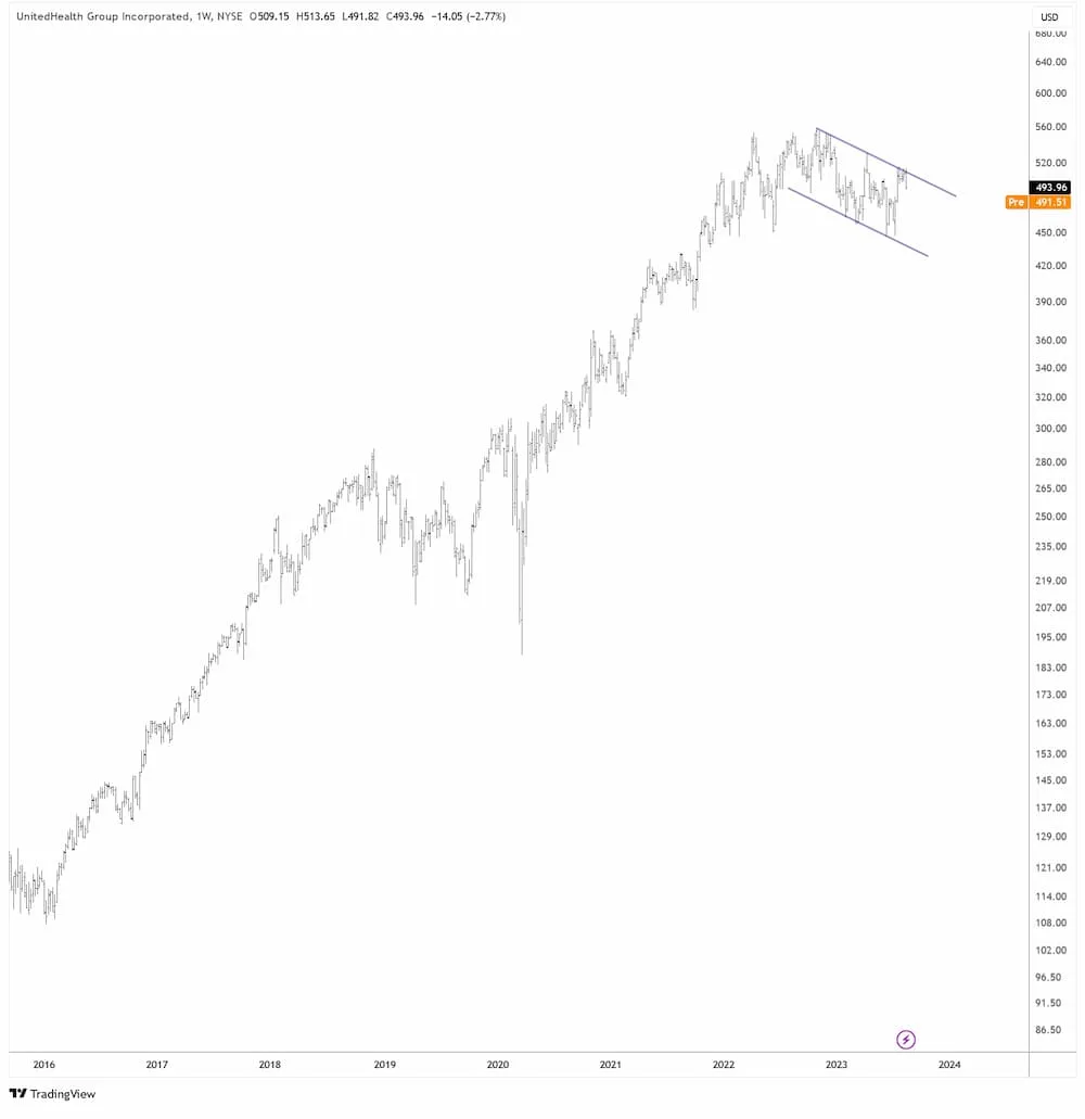 UnitedHealth in USD