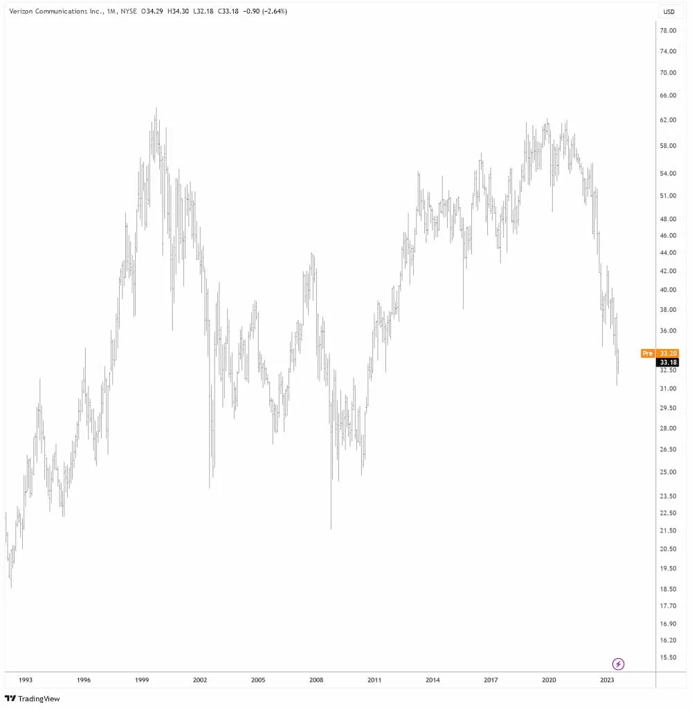 Verizon in USD
