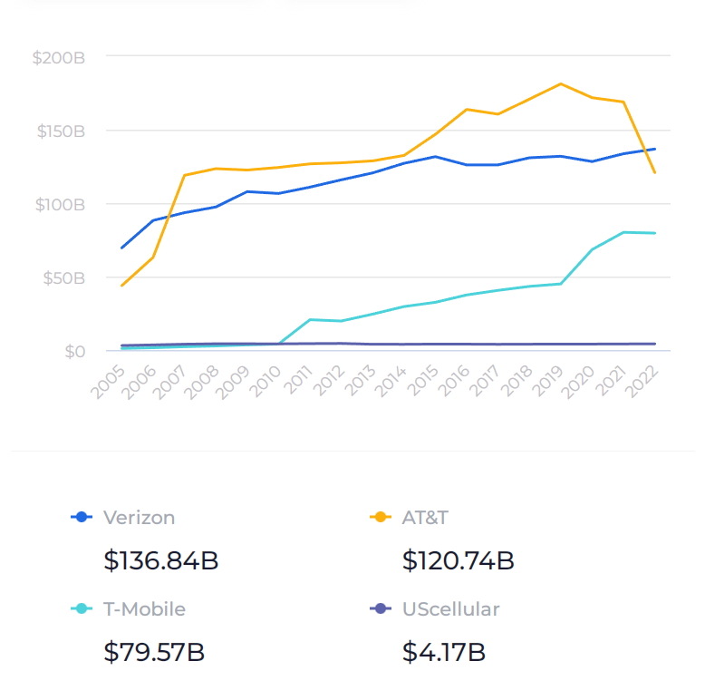 Verizon vs. Konkurrenz