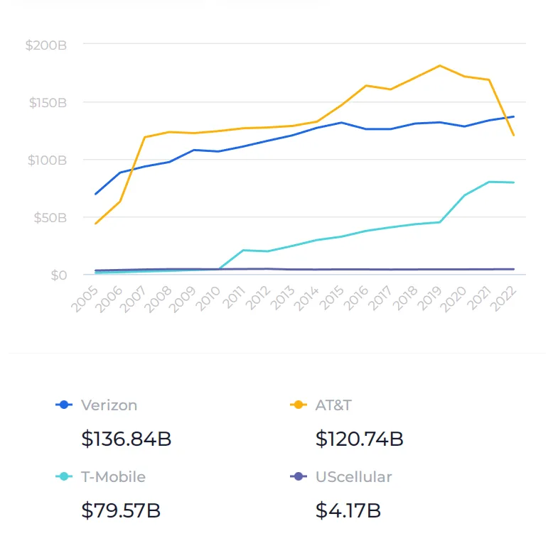 Verizon vs. Konkurrenz