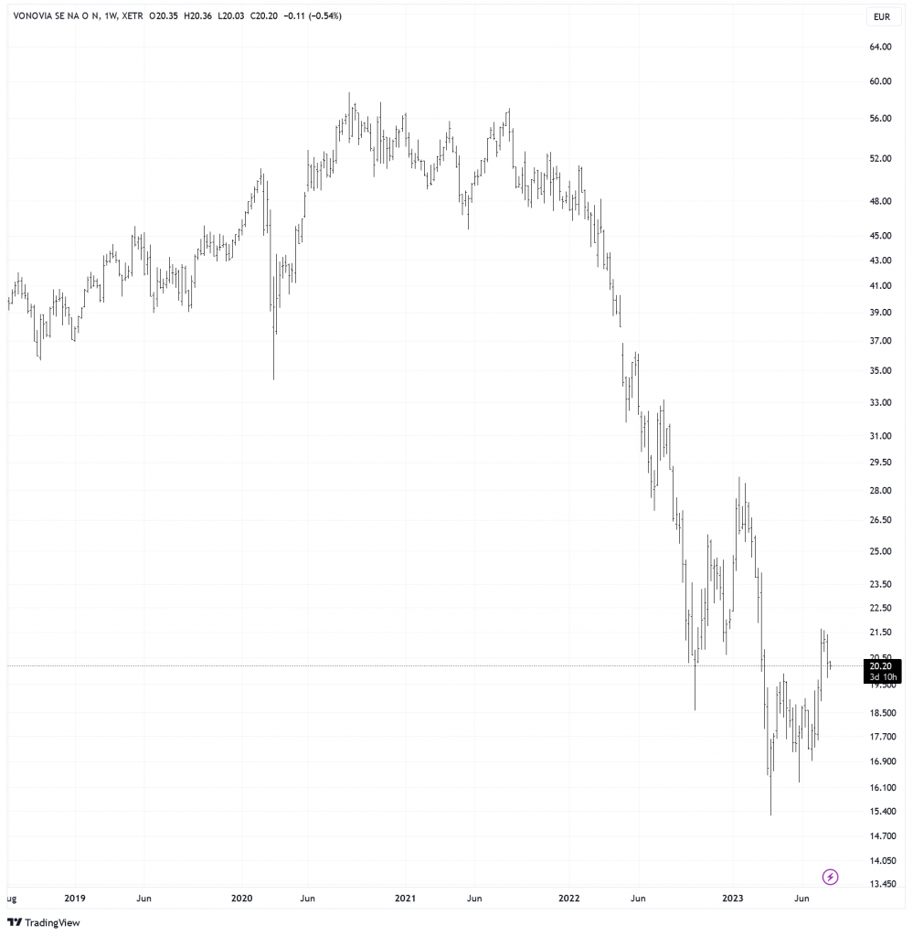 Vonovia Aktie in USD_5Y