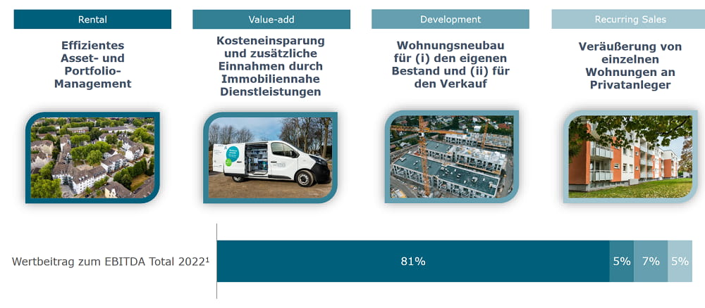 Vonovia_Wertbeitrag