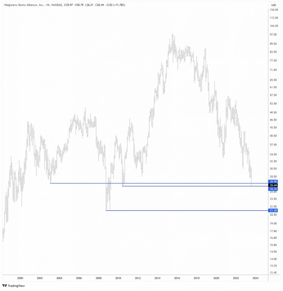 Walgreens in USD