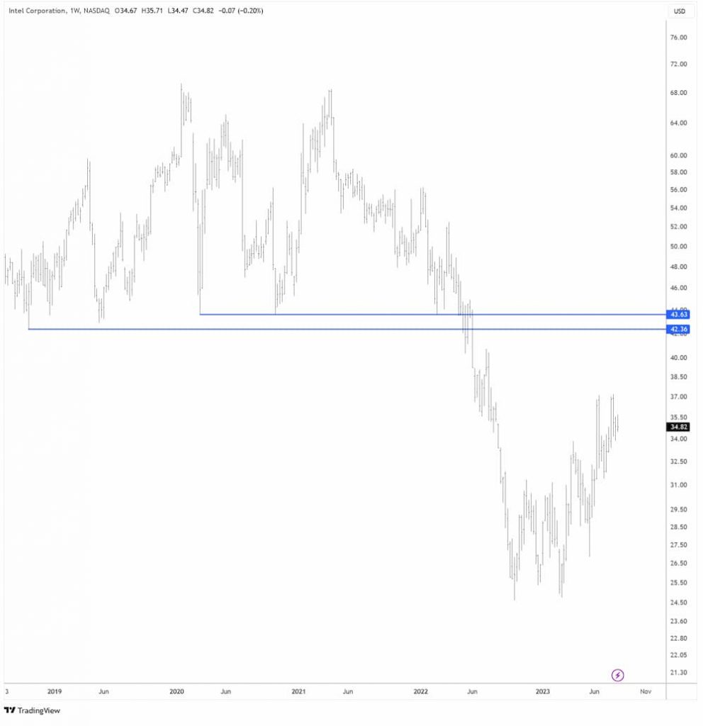 Intel in USD