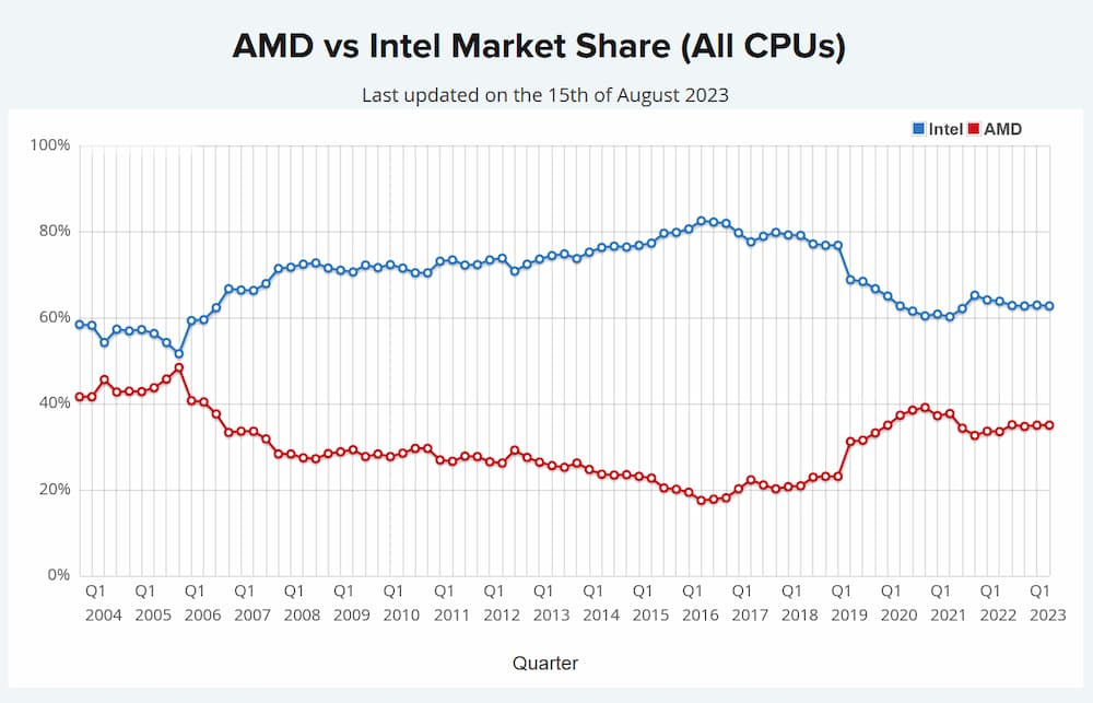 Intel vs. AMD