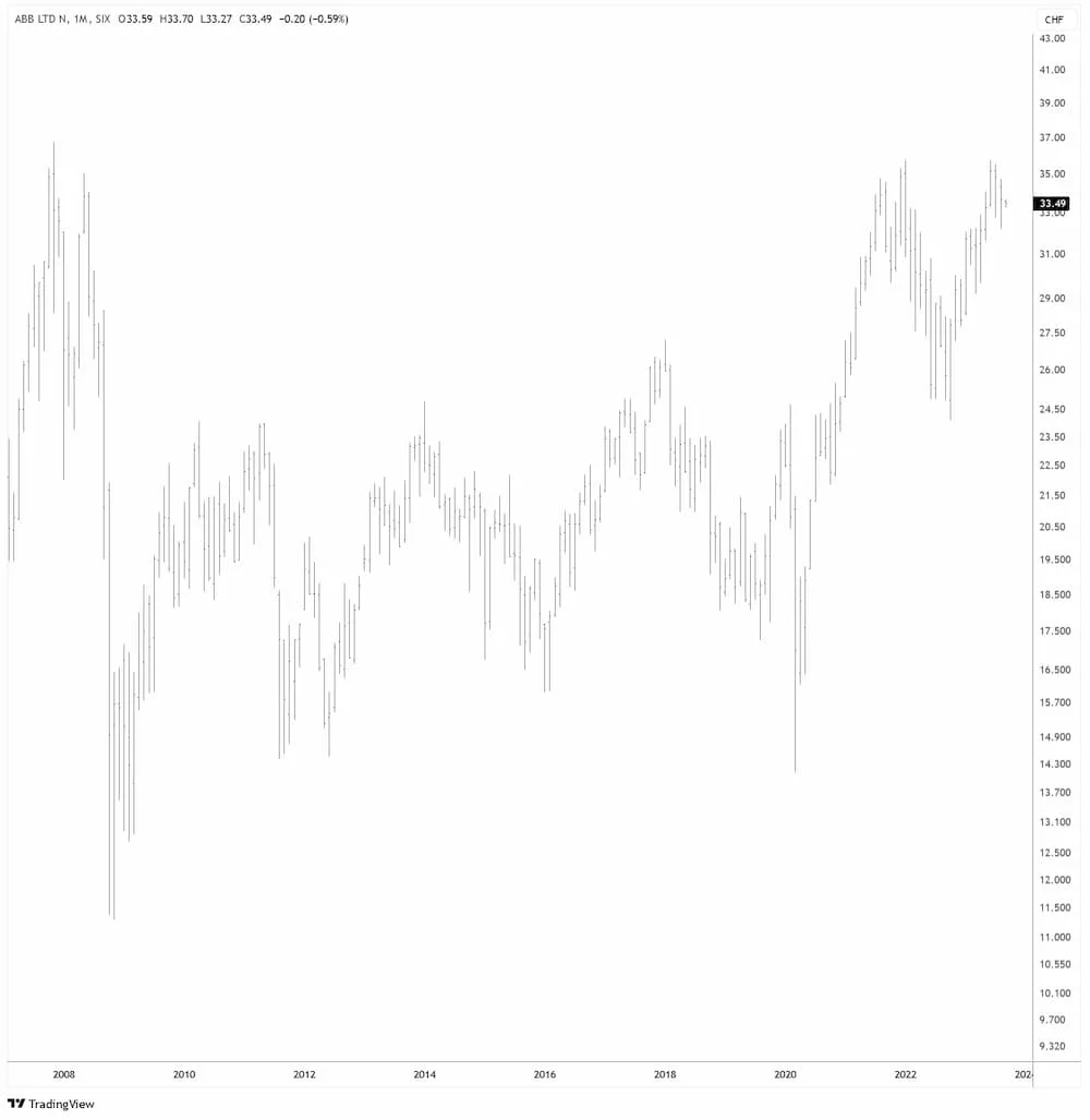 ABB in CHF