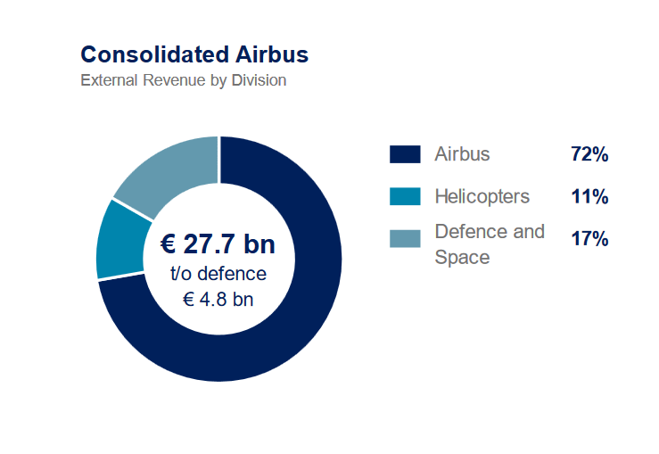 Airbus: Geschäftsbereiche und Umsatz